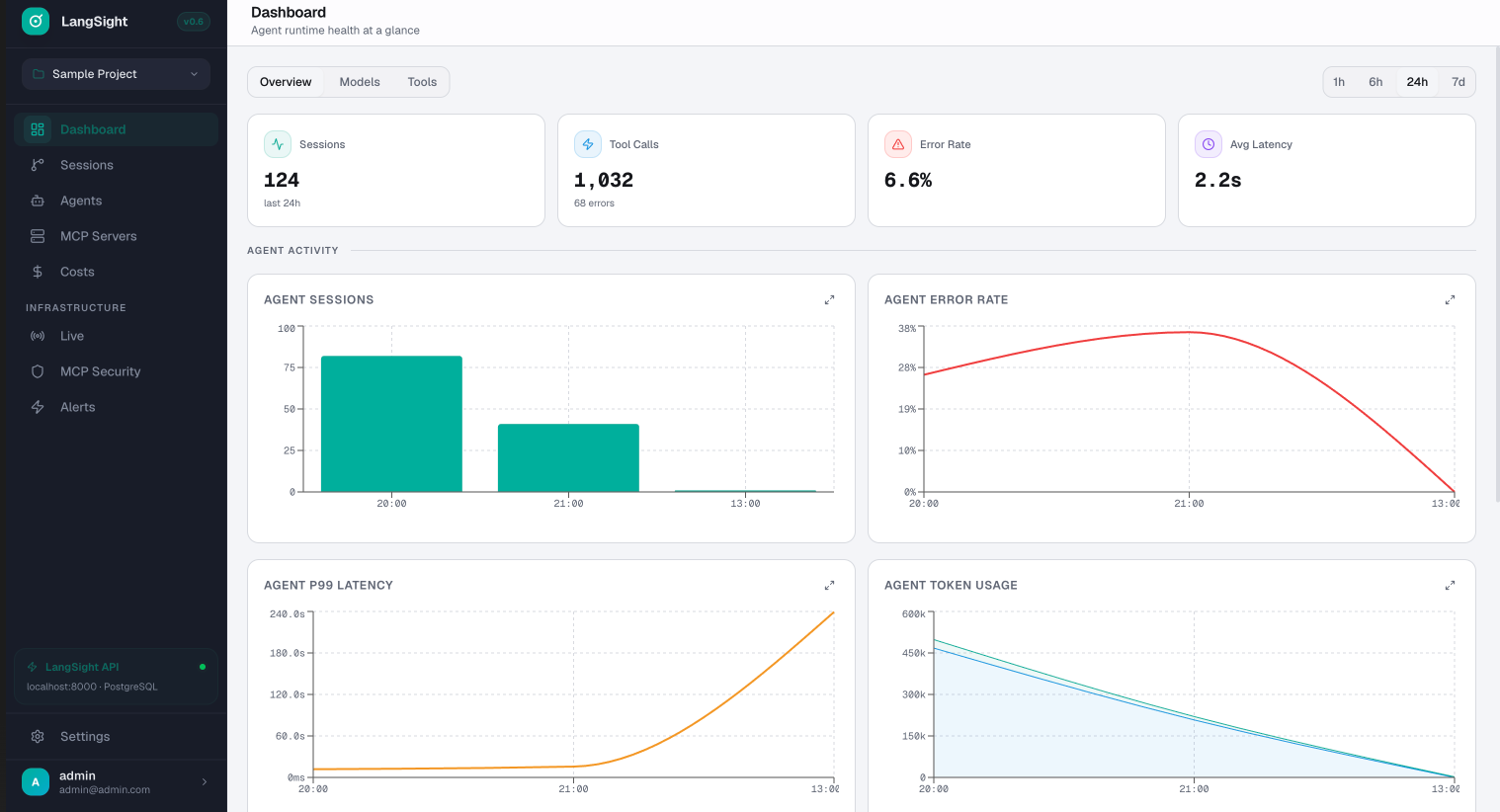 LangSight dashboard overview showing 124 sessions, 1032 tool calls, 6.6% error rate